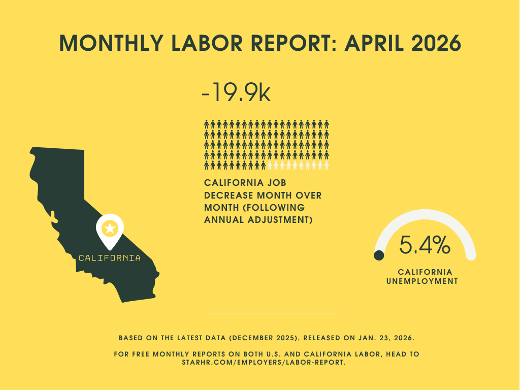 California employment rate 5.4% in Feb 2026