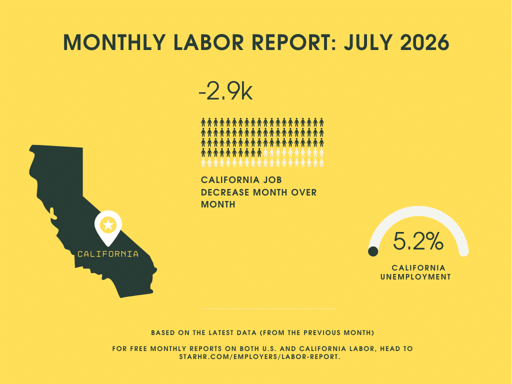 July California employment data. 5.2% unemployment rate. +2,900 jobs.